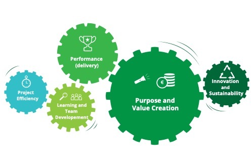 Dimensions of project success