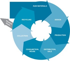 The circular economy_Beyond Waste- What Project Management Can Do Today