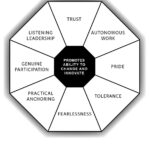 The Diamond Model fo rChange and Innovation